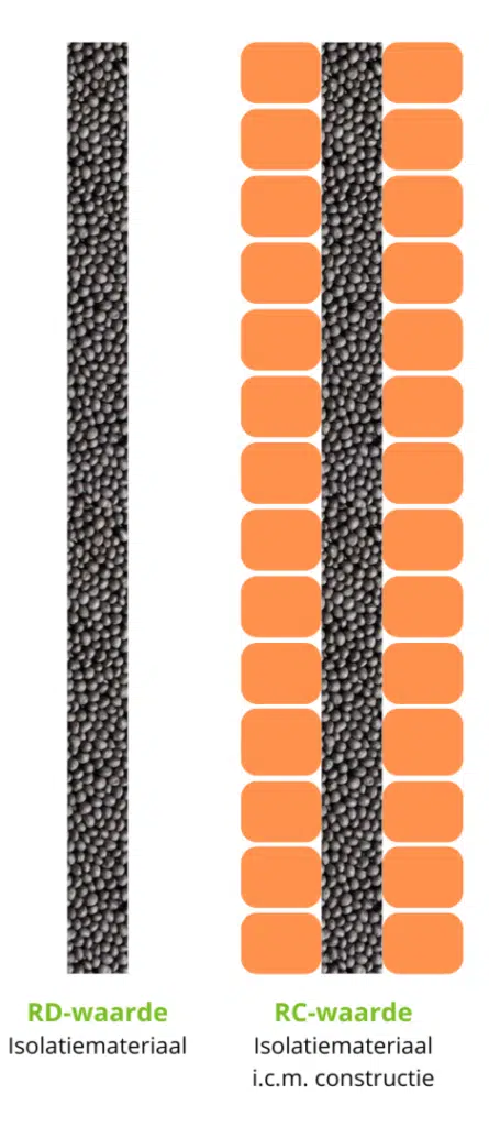rd-waarde en rc-waarde