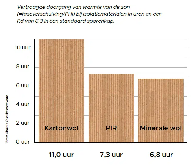 Faseverschuiving CircuFloc